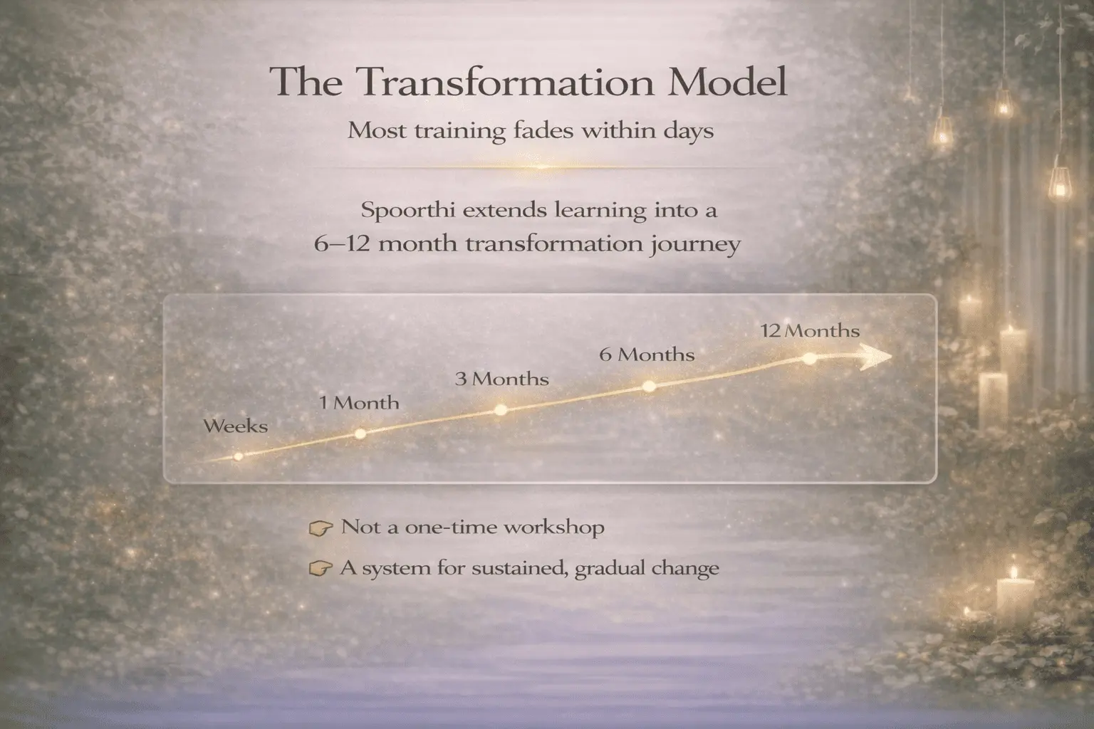 Timeline illustrating a structured organizational transformation journey, showing how Alpha Healing Meditations support gradual change through consistent practice over weeks, months and long-term engagement rather than one-time interventions.